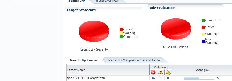 Compliance Score Calculation Example Compliance Standard Rule-Target Example : Rule (Security Recommendations ) has Severity Critical and Importance Low Rule-Target has 16 evaluations ALL of which