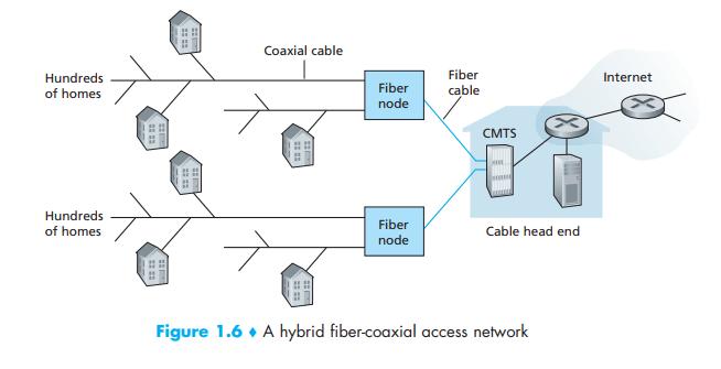 Cable Access Cable internet access requires special modems, called cable modems.