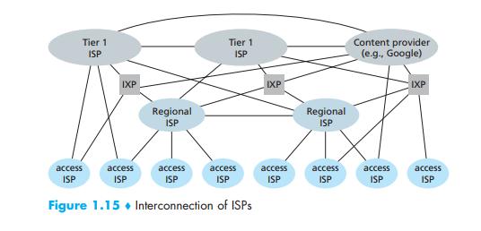 A network of networks Internet Exchange Point (IXP)