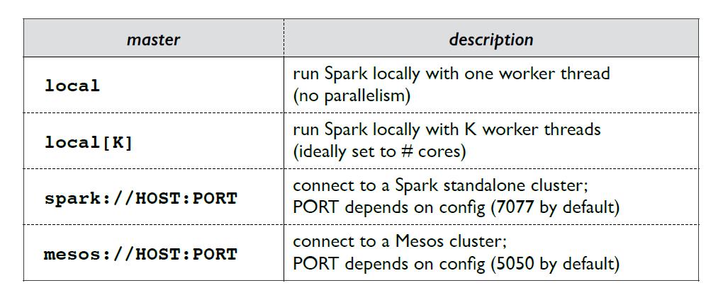 Spark Essentials: Master The master parameter