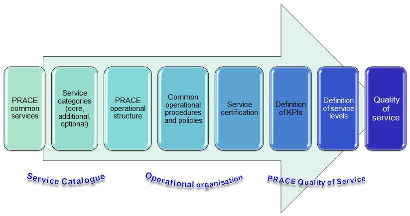Operation and Coordination of the Comprehensive common PRACE Operational Services - Common view of the PRACE infrastructure more than a collection of individual systems - Responsible for both Tier-0