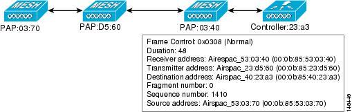 Adaptive Wireless Path Protocol 3 AWPP exchanges. As the CAPWAP model is well known and the AWPP is a proprietary protocol, only the wireless mesh data flow is described.