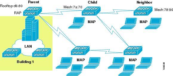 Adaptive Wireless Path Protocol Mesh Neighbors, Parents, and Children Relationships among mesh access points are as a parent, child, or neighbor (see Figure 6: Parent, Child, and Neighbor Access