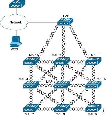 Network Access The RAP or MAP does not generate Bridge Protocol Data Unit (BPDU) itself.