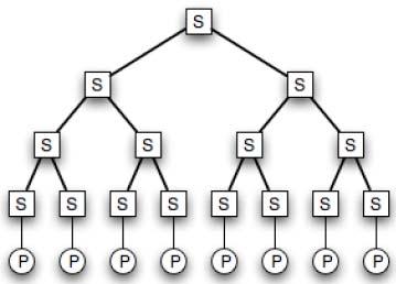 Interconnection Topologies Binary Tree: Indirect topology (there is not a 1:1 ratio between switch and node counts).