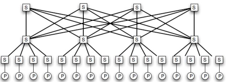 Interconnection Topologies Fat trees: Similar in diameter to a binary tree.