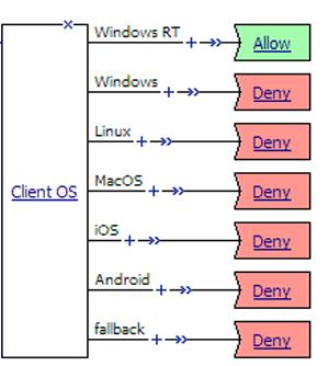 Access Policy Item Reference Figure 5: Client OS item with Allow ending configured on Windows RT branch Note: In practice, actions would be specified on the access policy branches and might include