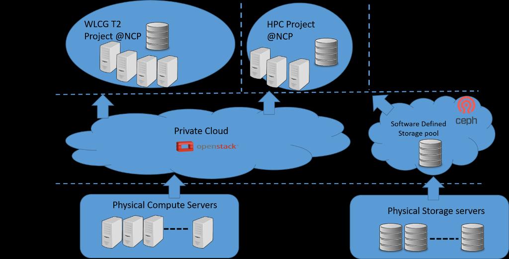 Computing Model Partially Shifted the NCP compute servers hardware on Openstack Based Private Cloud, for efficient utilization of idle resources.