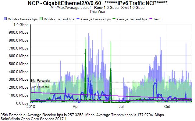 Network Traffic Statistics ( 1