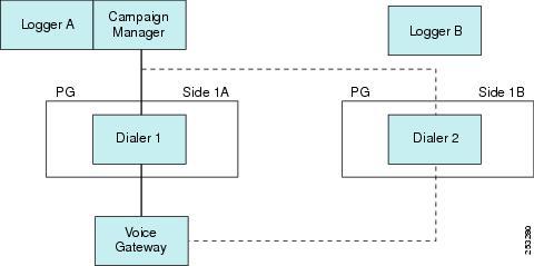 SIP Dialer with Multiple Gateways Deployment Figure 5: Single Gateway Deployment for SIP Dialer This figure does not show the optional redundant Campaign Manager.
