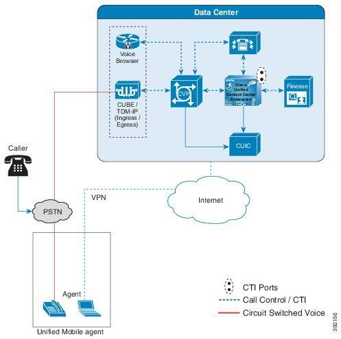 Mobile Agent Considerations Figure 11: Cisco Unified Mobile Agent Architecture The two CTI ports (local and remote) are logically and statically linked within the PG software.