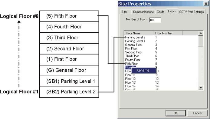 Figure 6: Defining a Site s Floors Site s CCTV Port Settings If a site requires CCTV control, you must activate CCTV control to define through which COM port the CCTV commands will be sent and what