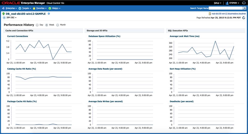 View Historical Key Performance Indicators Cache and Connection KPIs Storage and IO KPIs SQL Execution KPIs View