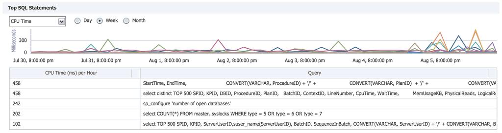 queries View by CPU Time or