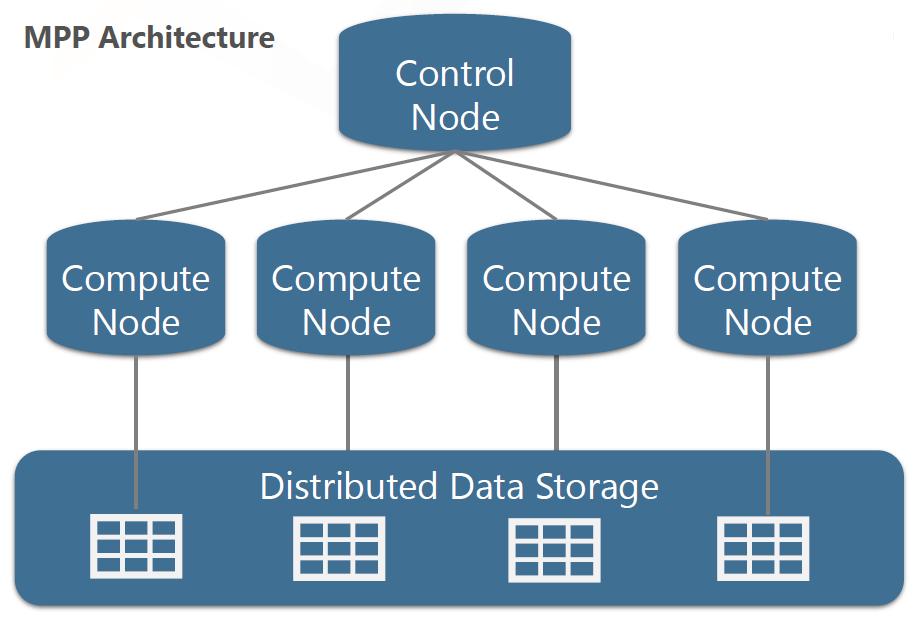 Control Node Interacts with apps & connections; coordinates activities of the compute nodes.