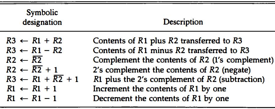 Unit I 1.13.1 Memory Transfer The transfer of information from a memory word to the outside environment is called a read operation.