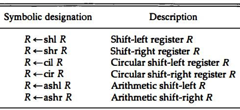 Unit I 1.16 Shift Microoperations Shift microoperations are used for serial transfer of data. They are also used in conjunction with arithmetic, logic, and other data-processing operations.