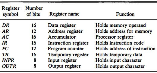 Unit II The registers are also listed in Table together with a brief description of their function and the number of bits that they contain.