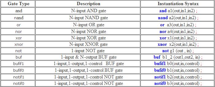 Gate level modeling refers to the ability to describe the circuit as a net list of primitive logic gates and functions. The gates have one scalar output and multiple scalar inputs.