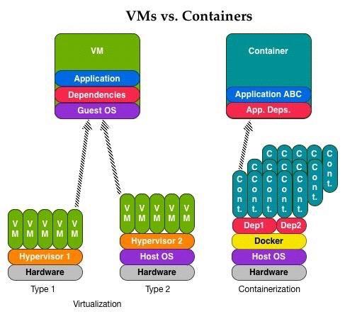 Containers vs.