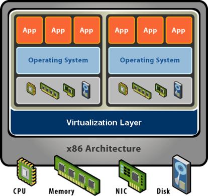 Virtual Machines Software Abstraction - Behaves like hardware - Encapsulates all OS and application state Virtualization Layer -