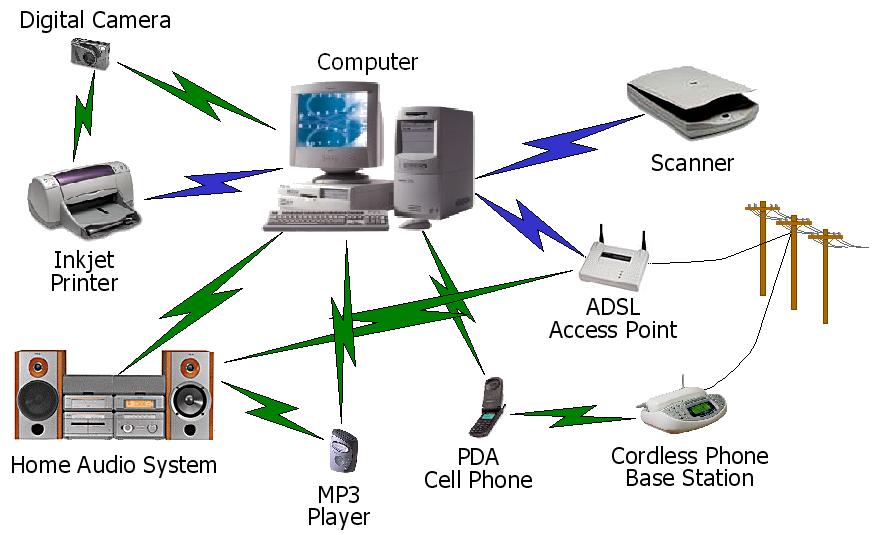 interconnect automatically Minimal user intervention Wireless Personal Area Network (wpan) Small networks formed dynamically Wireless