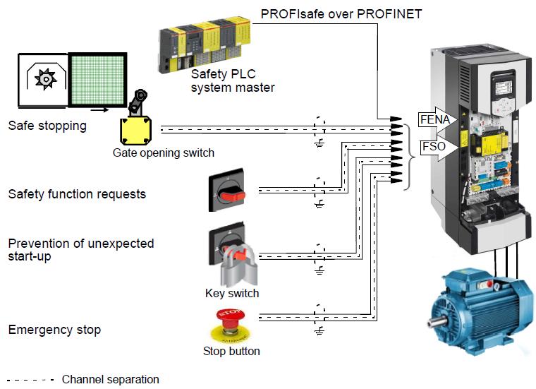 Standardized Safety Functions EN/IEC 61800-5-2 Prevention of Unexpected Startup (POUS) Ensuring that a machine remains