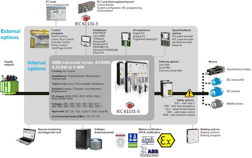 All-compatible ACS880 industrial drives Integrated safety Safe torque-off (STO) as standard Safety options SS1 safe stop 1 SSE safe stop
