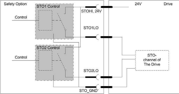 FSO Safety functions modules Safe torque-off (STO) Redundant