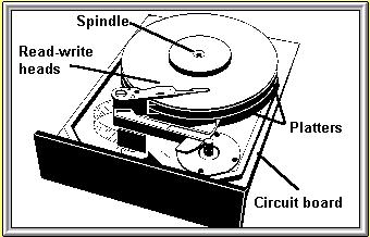 Data is stored & retrieved sequentially (one record after another) / slow access to information c. Requires a tape unit or drive containing a read and write head d. Most PC tape units are external 2.