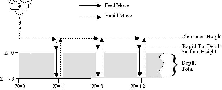 The numbers in the fields on the screen correspond to the following example, shown here graphically: Drilling (F1 in the Canned Cycle Menu: option #1) If you press <F1> (Drill) from the Canned Cycle