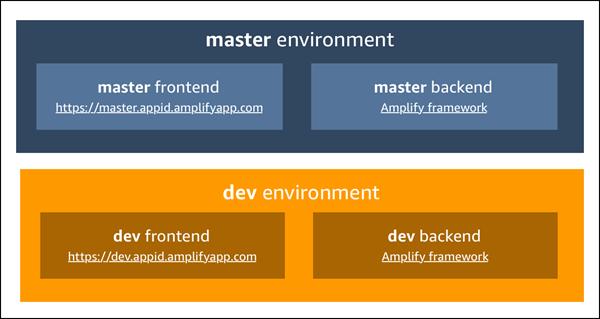 Using Branch-based Environmments Managing Multiple Environments and Team Workflows Using Branch-based Environmments The Amplify Console leverages Git branches to create new environments every time a