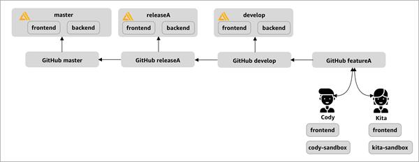 Using the GitFlow Workflow Using the GitFlow Workflow GitFlow uses two branches to record the history of the project.
