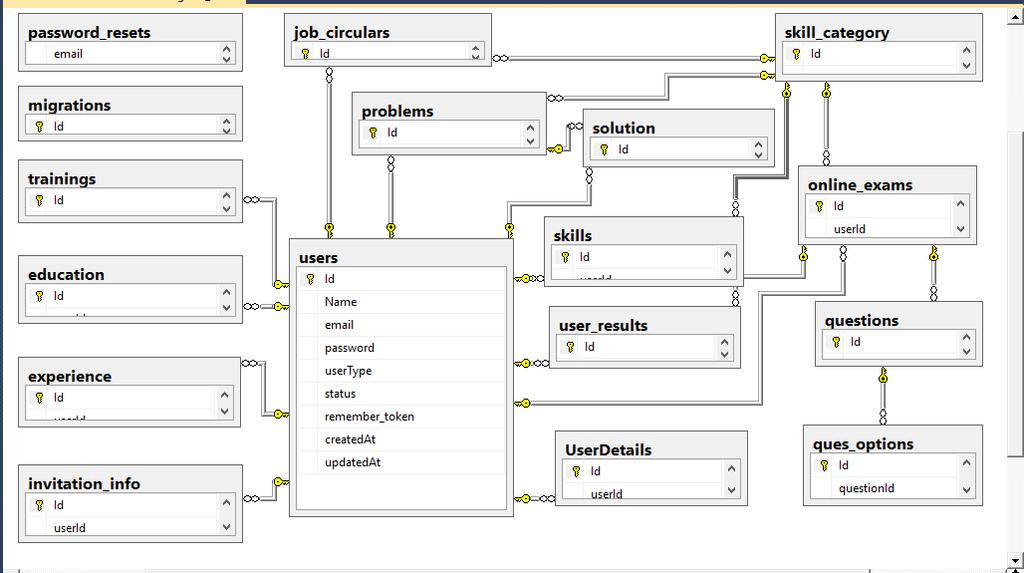 3.3 Entity Relationship Diagram Properties of the tables are shown in details in the next pages. Figure 3.3 shows all the tables in the system. Fig 3.