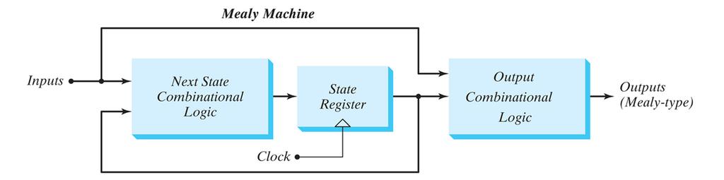 Fininte State Machines Mealy and Moore Models Finite State Machines Differ only in the way the