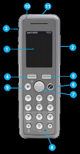 About Your Handset Handset Keys 1 Display 2 Volume Control 3 Headset Connector (only 7212) 4 Left Softkey 5