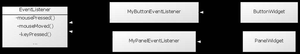 Interface Better, But Still Problems Improvements: - Each event types assigned to an event method - Events are filtered: only sent to object which implements interface - Easy to scale to new events,