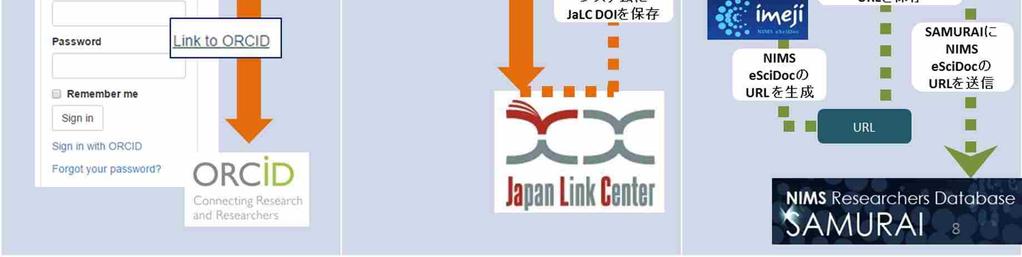 Save JaLC DOI at NIMS escidoc Save JaLC DOI at DOI Management System Create NIMS