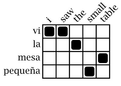 Statistical Machine Translation Training Data i saw the small table vi la mesa pequeña Parallel Sentences Word Alignment Phrase Extraction (vi, i saw) (la mesa pequeña, the small table) he sat at the