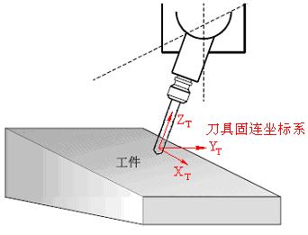 Figure 2-2 Tool s Fixed Coordinate System The method of opening up the feed function of tool s fixed coordinate system: <Manual/Increment> [\] [Tool Axis Feed] [Open] The method of closing up the