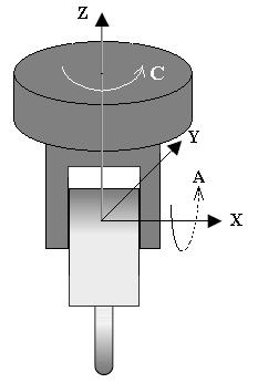 3 Double Swing Head C, A-axis Structure, C-axis driving, A-axis driven(structure code: 1CA0) Tool rotates around X-axis(A-axis), A-axis rotates around Z-axis(C-axis), as the following figure shown.
