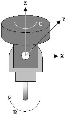 Figure 13-4 Double Swing Head C, B-axis Structure 5 Double Swing Head B,