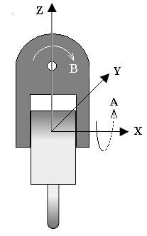 rotates around X-axis(A-axis), A-axis rotates around Y-axis(B-axis), as the