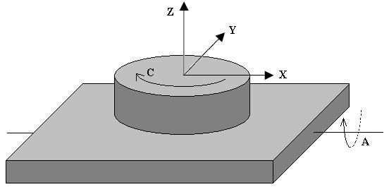 3 Single Turntable C-axis Structure(structure code: 20C0) Workbench rotates around Z-axis, as the following figure shown.