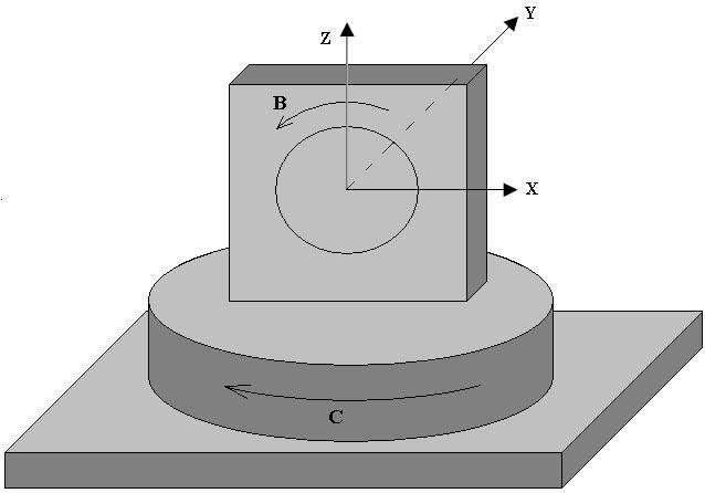 Workbench rotates around Y-axis(B-axis), B-axis rotates around