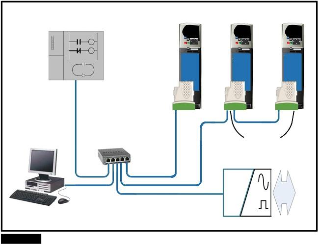 Figure 4-3 SM-PROFINET network topology Although Figure 4-3 illustrates the use of a star and a line network, it must be emphasized that only line networks are normally used, and any switches used