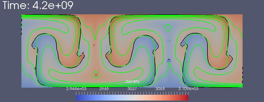 Full depth convection for DSF problem (a) Density colormap with temperature contours (green) and reconstructed interface