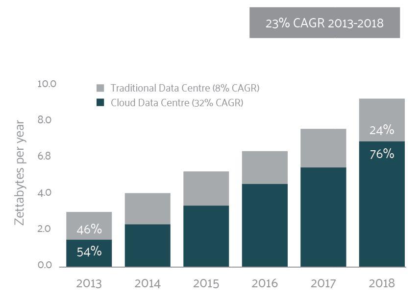 Growth in Data Centre Traffic Image: Cloud data centre versus traditional data centre traffic growth Source: Cisco Cloud Global Index 2013-2018 Cloud Data Centre traffic is expected to grow at 32%