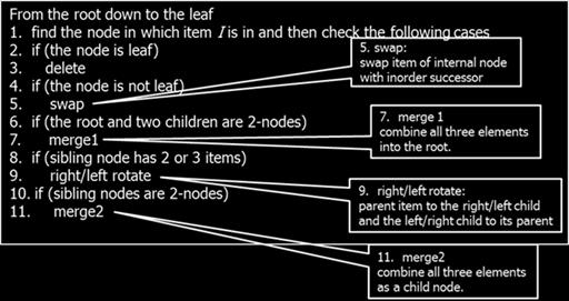 2-3-4 Tree: Deletion Deletion procedure: items are deleted at the leafs swap item of internal node