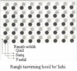 Rangli monitorda rastrni shakllanish tamoyili monoxromnikiga o`xshaydi.